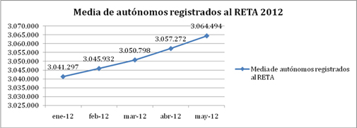 andalucia autonomos subida continua