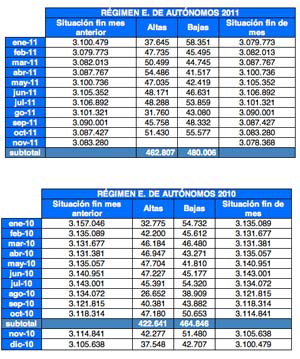 prevision bajada autonomos 2011 opa upta ata