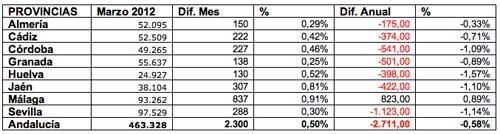 Los autónomos suben en el mes de marzo autonomos pago proveedores subida mes marzo