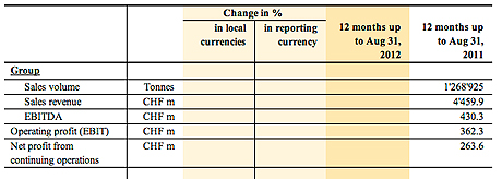 barry callebaut construcción plantas chile turquía resultados