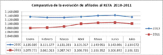 autonomos descenso comparativa 2011