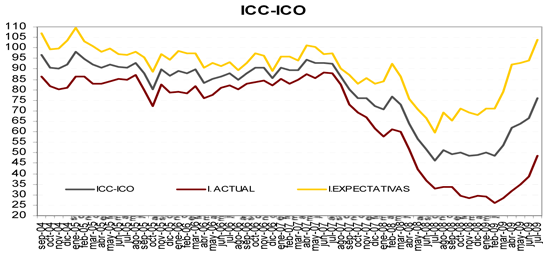 La confianza de los consumidores espa&ntilde;oles empieza a remontar el vuelo
