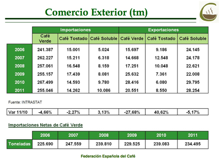 congreso fec federacion española café