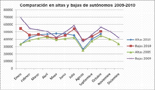 Balance de altas y bajas de autónomos 2009-2010. Gráfico: OPA autonomos pymes vending expendedoras maquinas machines OPA