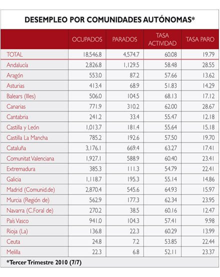 desempleo paro tasa ocupados parados cifras ICE instituto nacional estadistica
