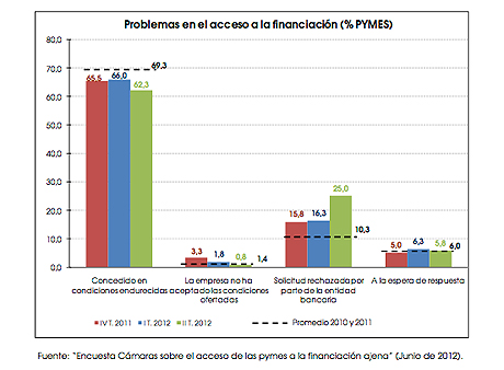 encuesta acceso financiación cámaras comercio segundo trimestre 2012