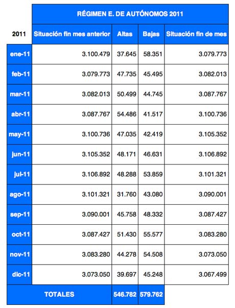 autonomos salon miempresa altas bajas
