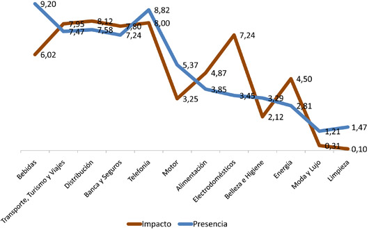 Comparativa impacto/presencia de las marcas, por sectores. Fuente: Estudio de Influencia de las Marcas en la Sociedad Digital, de NCA y Asociados, IE Business School marketing marcas impacto presencia redes sociales internet online