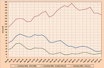 precios cafe diciembre 2011 cacao azucar 