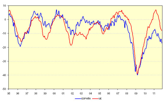 indice confianza clima industrial empresas economia crisis