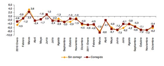 indice comercio minorista 2011
