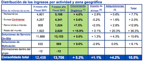 sodexo vending hospitales resultados fiscales