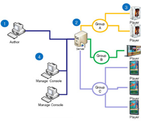 MagicInfo software publicidad advertising cartelería expendedoras vending