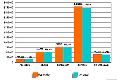 baja paro dato económico 2012