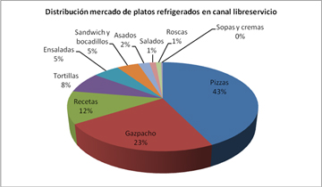 asociación española elaboradores platos refrigerados