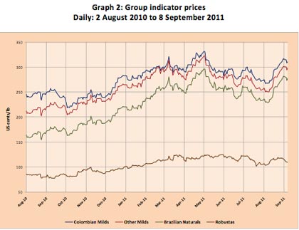 precios cafe agosto 2011 indicativos