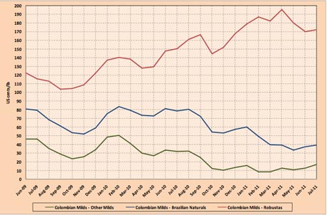 precios cafe julio 2011 indicativos