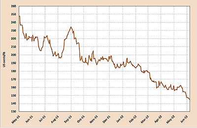 precios cafe mayo 2012