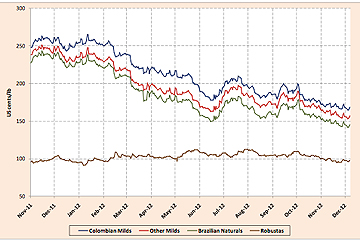 Los precios del café siguen bajando en noviembre precios del café noviembre 2012