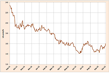 precios cafe septiembre 2012