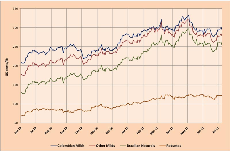 precios cafe junio OIC indicativos