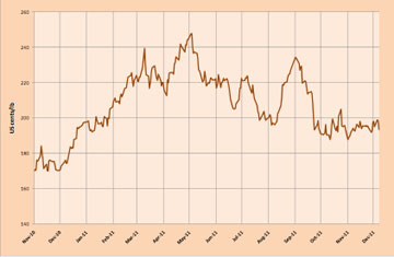 precios cafe noviembre 2011