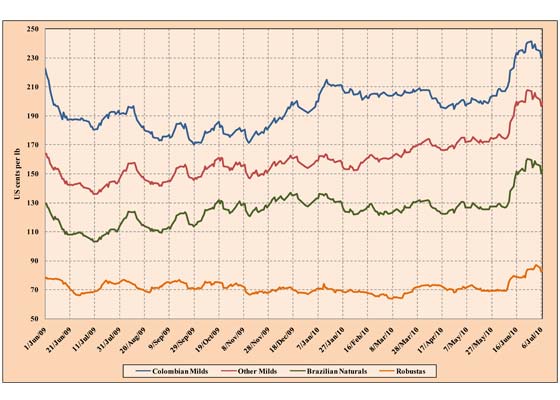 Precios del café según la OIC (1 junio 2009 a 7 julio 2010): Suaves Colombianos (azul), Otros Suaves (rojo), Naturales Brasileños (verde), Robustas (naranja). cafe OIC ICO produccion precio mercado exportaciones indicativo compuesto