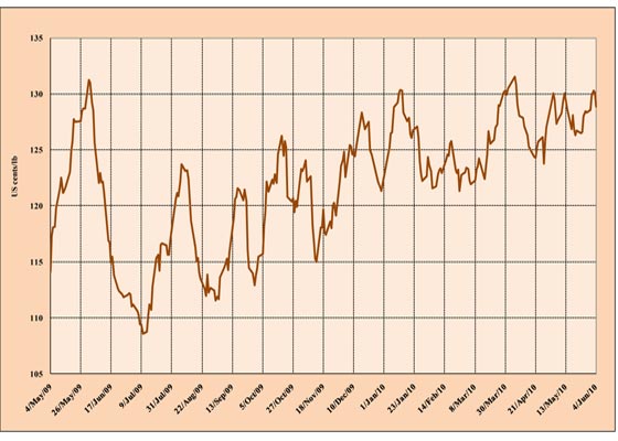 cafe OIC ICO produccion precio mercado exportaciones indicativo compuesto