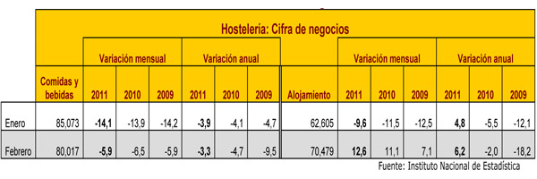 hosteleria cifras negocio ine estadistica servicio comida bebidas