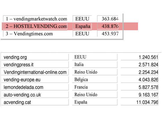 Ranking global de tráfico de Alexa, donde HOSTELVENDING.com ocupa la segunda posición en publicaciones especializadas en el Vending. alexa estadistica vending maquinas expendedoras machines hostelvending.com hostel hostelvending