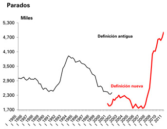 desempleo paro tasa ocupados parados cifras ICE instituto nacional estadistica