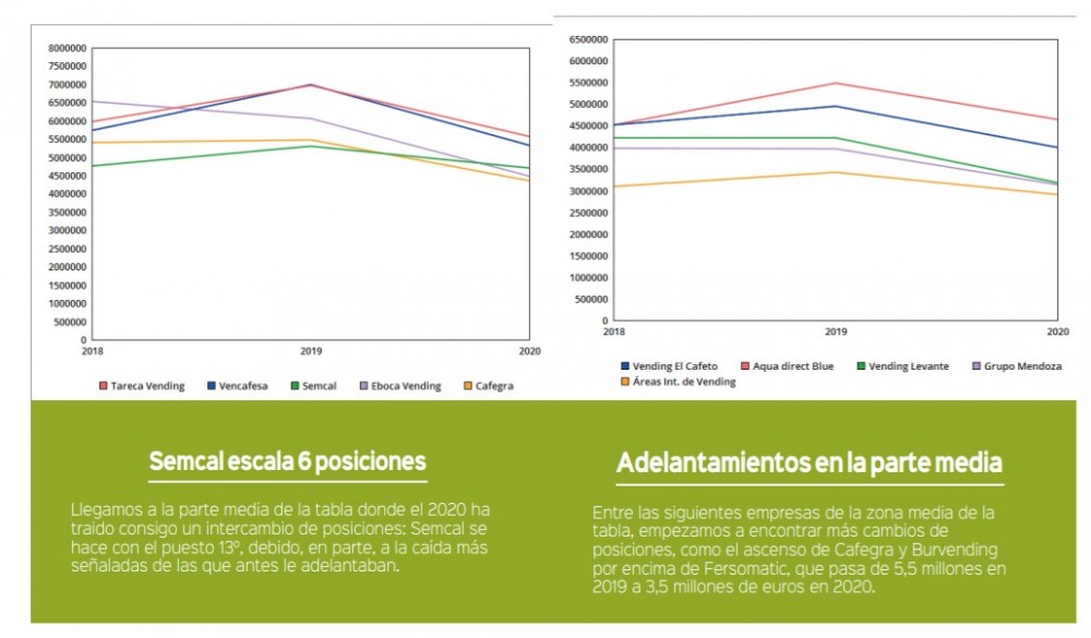 operadores de vending facturación